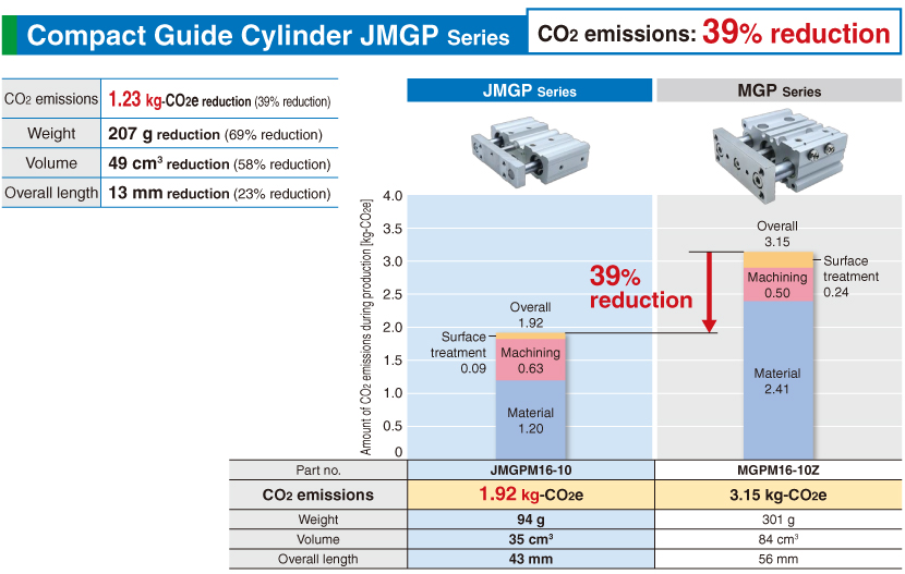 Compact Guide Cylinder JMGP Series Compact Guide Cylinder JMGP Series