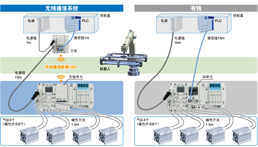 削減配線工時、節(jié)省空間、降低成本、減少斷線風險
