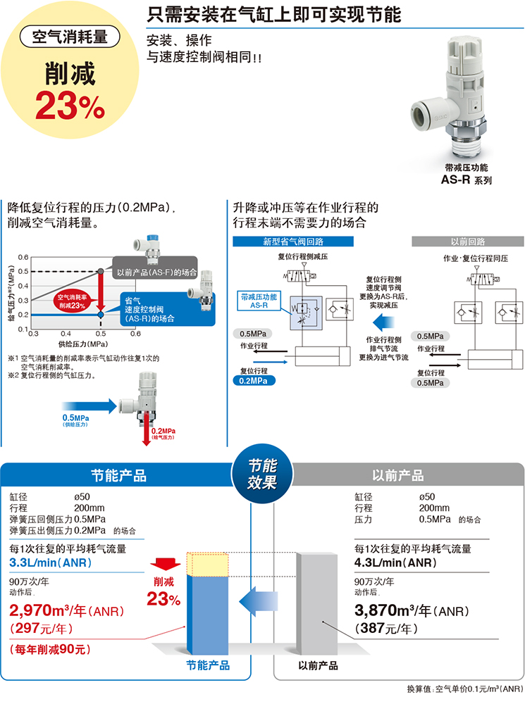 省氣速度控制閥 AS-R/AS-Q 系列 省氣速度控制閥 AS-R/AS-Q 系列